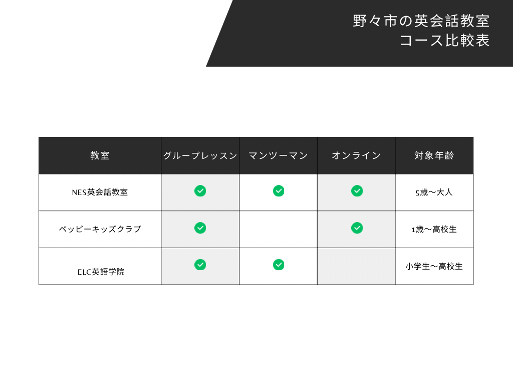 石川県野々市でおすすめの英会話教室3選をご紹介。コース比較を表示したイメージ画像。