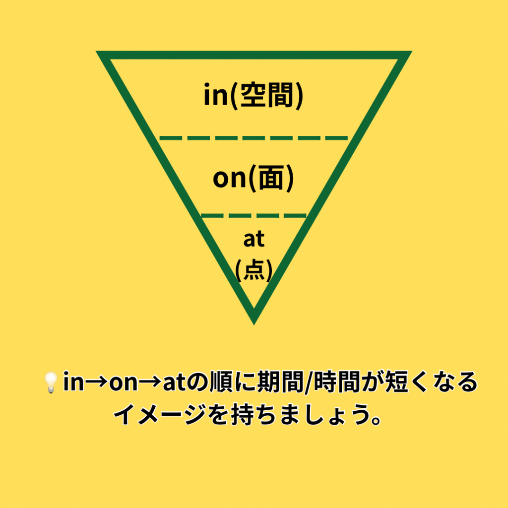 英語初心者向けat on inの違いまとめ｜時間の使い分け（in→on→at）を図解した英会話学習画像｜野々市市英会話教室NES
