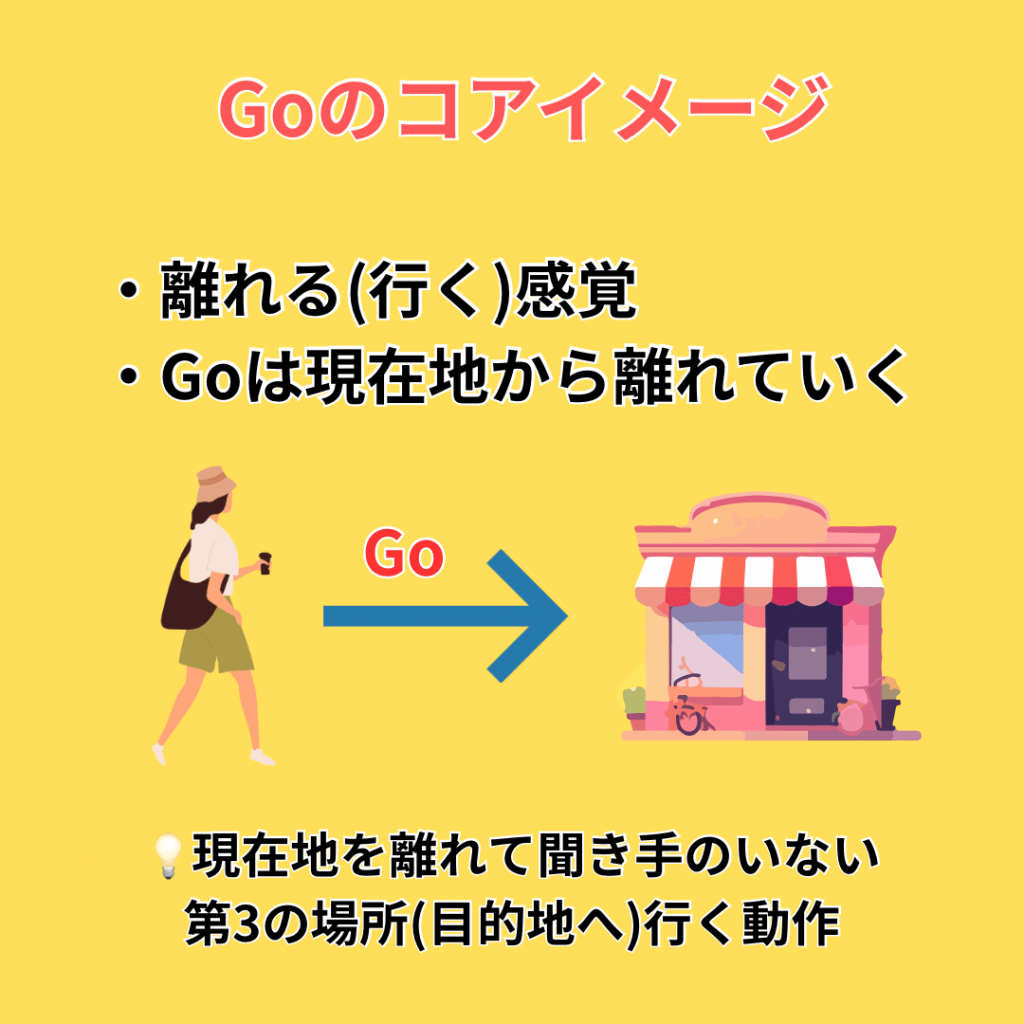 Goの使い方をイラスト付きで解説する英語学習画像。現在地から離れて目的地へ向かう感覚を説明した初心者向け英会話教材。
