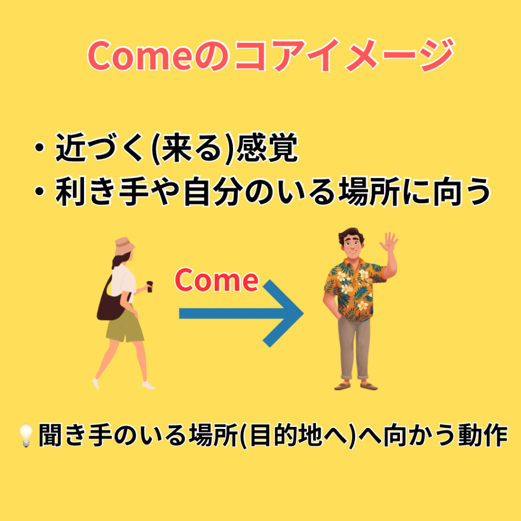 Comeの意味と使い方をイラストで解説した英語学習画像。相手や話し手のいる場所へ近づく感覚を説明するNES英会話教室の投稿。