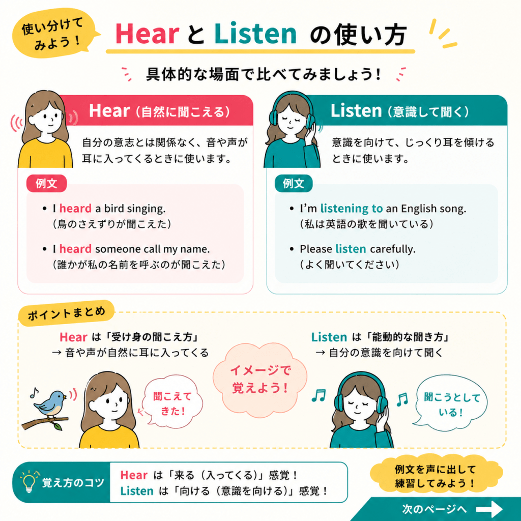 英語初心者向けにHearとListenの違いをわかりやすく解説した学習画像。Hearは自然に聞こえる、Listenは意識して聞くという意味の違いを例文とイラストで学べる英会話教材です。