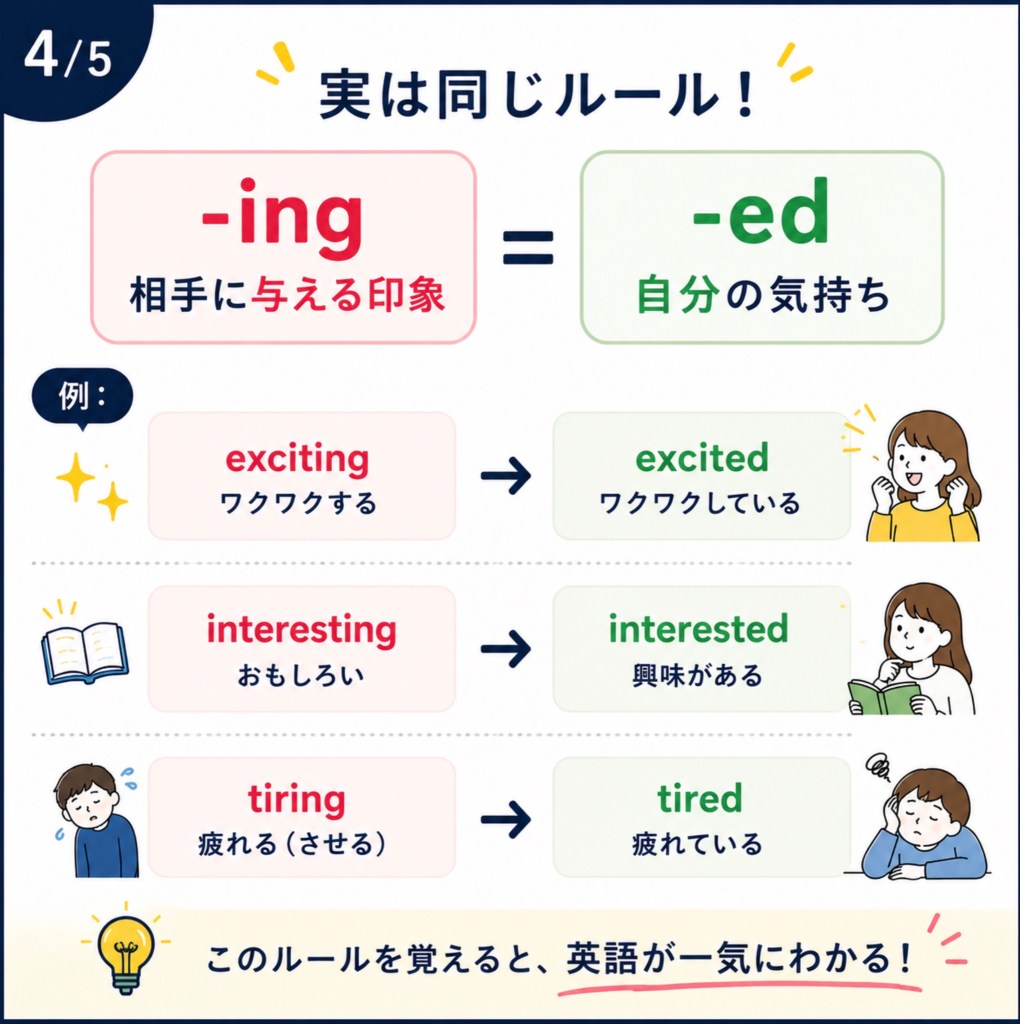 英語の-ingと-edの違いを一覧で紹介する教育画像。exciting・excited、interesting・interested、tiring・tiredの使い分けを解説。
